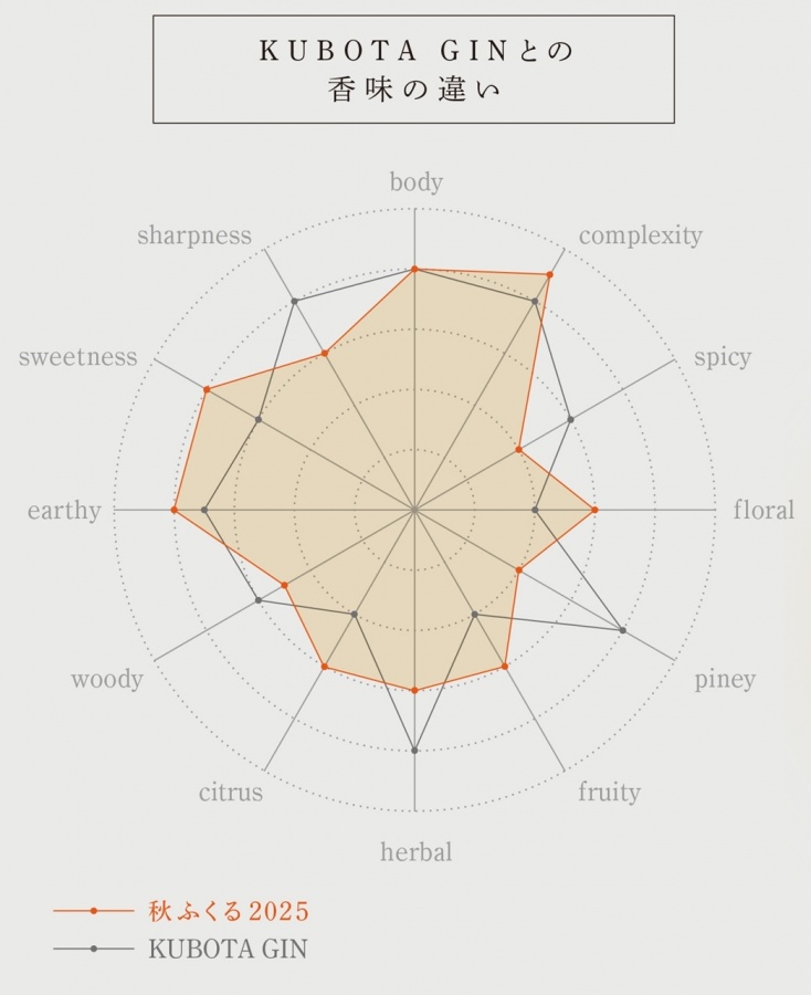 「KUBOTA GIN 秋ふくる」の香味チャート。